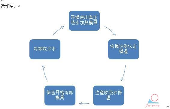 速冷速熱高光模溫機運作圖